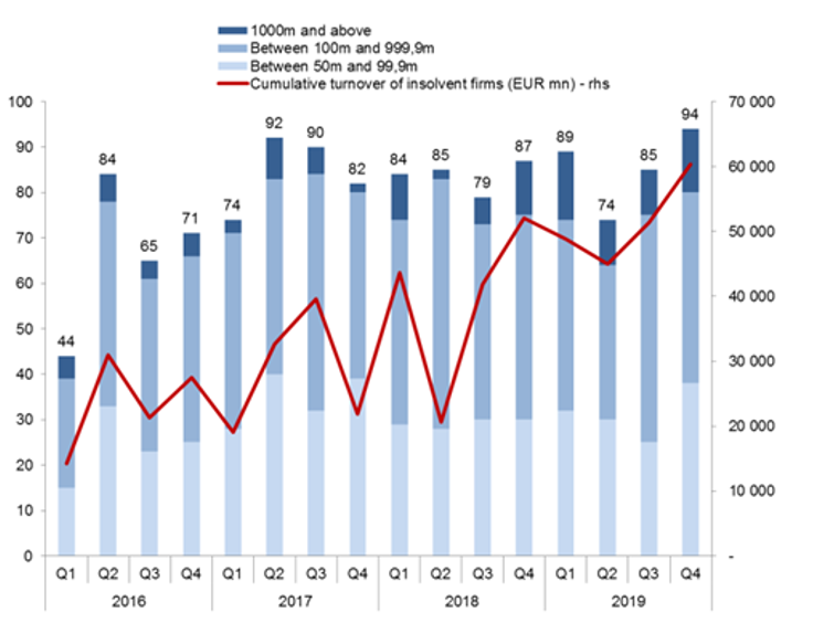 Figure 1 – Number of major insolvencies* by quarter and size of turnover in EUR mn