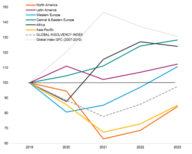 Figure 1: Global and regional insolvency indices, yearly level, base 100 in 2019