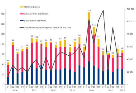 Figure 11: Major insolvencies, quarterly number by size of turnover in EURmn