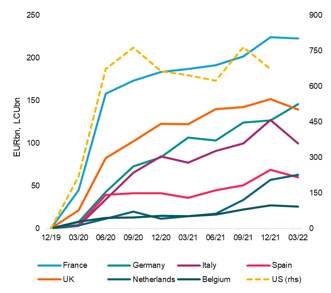  Figure 6: NFC deposits in Western Europe and the US, end of quarter amounts in LCUbn