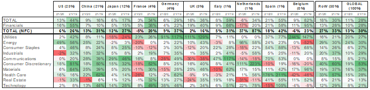 Table 9: Change in cash-holding by sector and country