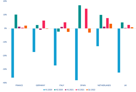 Figure 10: Cash-burning indicator, selected countries