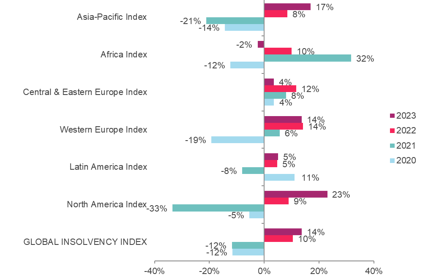 Figure 16: Global and regional insolvency indices, yearly change in %