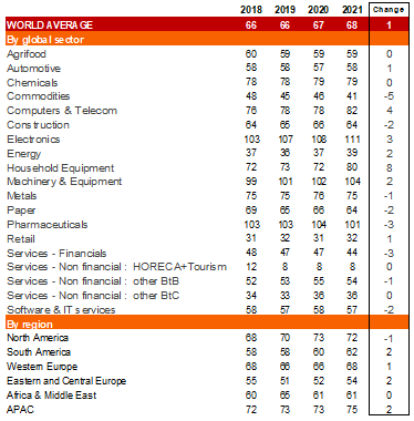 Table 8: Working Capital Requirements (WCR), by global sector and region, in number of days in turnover