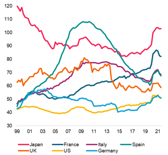  Figure 12: Non-Financial Corporations (NFC) debt ratio, in % of GDP, selected countries