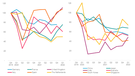 Figure 5: Business insolvencies – quarterly levels in selected countries of Western Europe (left) and Asia (right), basis 100 in Q4 2019