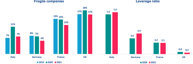 Figure 13: Europe: share of fragile companies and leverage ratio, selected countries