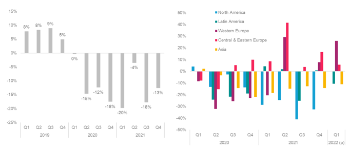 Figure 3: Global (left) and regional (right) insolvency index - quarterly change, y/y in %