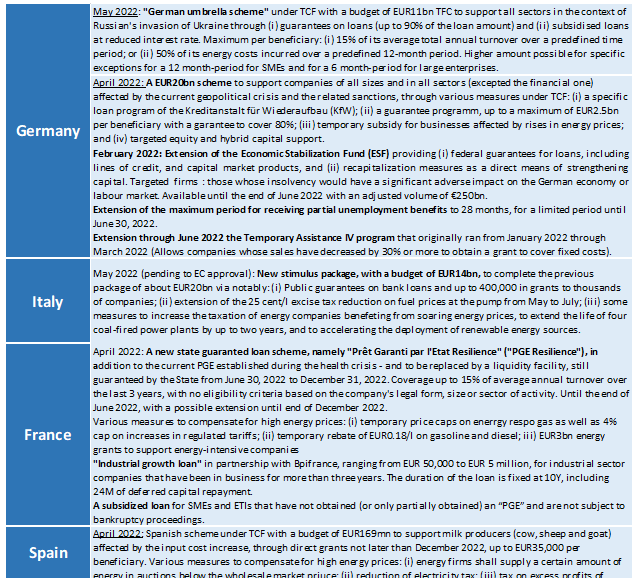 Figure 14: Latest support measures to companies by country (to be) approved by EC