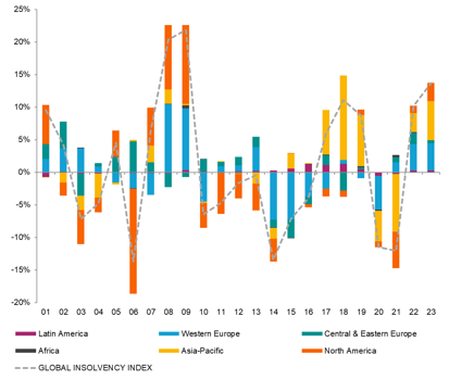 Figure 2: Insolvency indices by region, contribution to yearly change in global insolvency index