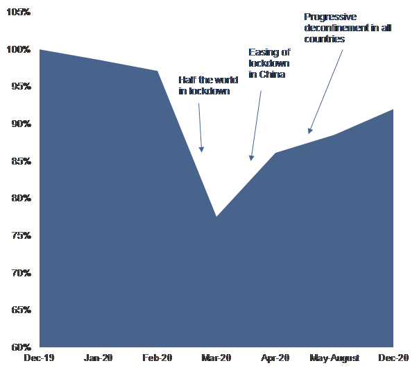Figure 1: Global merchandise trade in 2020 as a share of 2019 level: impact of lockdowns and gradual uncoordinated deconfinement