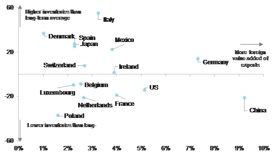 Figure 3: Global supply-chain integration and level of inventories by country