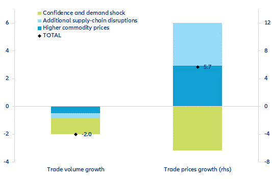 Figure 1 – Breakdown of 2022 trade growth forecast revisions (pp)