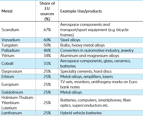 Figure 3 – Key metal inputs from Russia to the EU