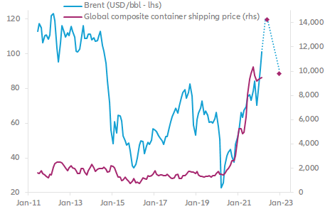 Figure 6 – Oil prices (USD/bbl) and container freight prices (USD/FEU)