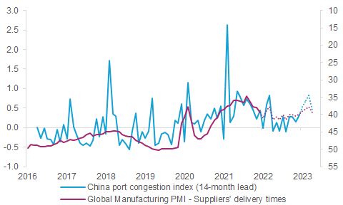 Figure 5 – China port congestion index and global manufacturing sector delivery times