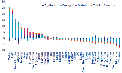 Figure 7 – Impact of higher commodity prices on trade balances (in pp of GDP), all else equal