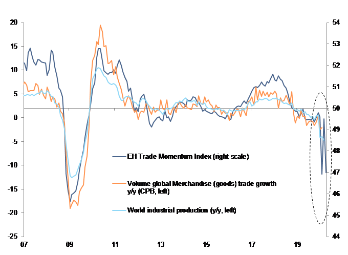 Figure 1: World merchandise trade and EH Trade Momentum Indicator