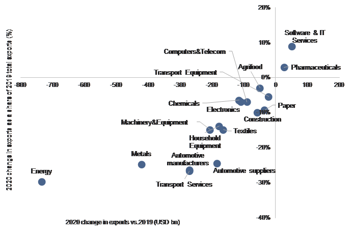 Figure 2: 2020 Change in exports by sector (USDbn) and share of 2019 total exports (%)