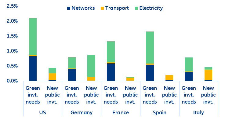 Figure 1: Annual green public infrastructure investment (by sector, % of GDP)