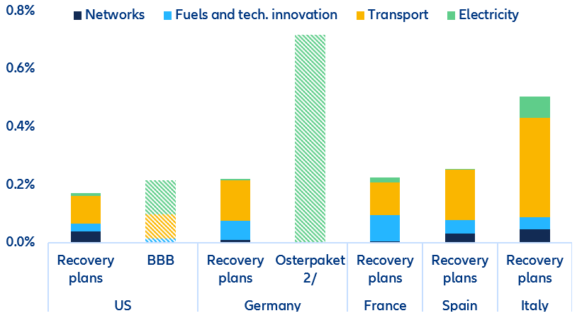 Figure 2: Announced annual green public infrastructure investment since 2020 (% of 2021 GDP) 1/