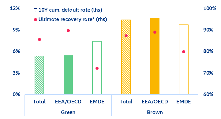 Figure 7. Infrastructure project loans—historical credit performance