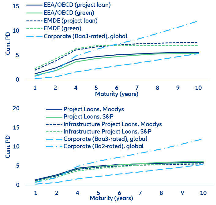 Figure 6. Infrastructure project loans—cumulative default probability (%)
