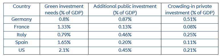 Table 1: Green infrastructure investment needs vs. public plans and crowding-in effects