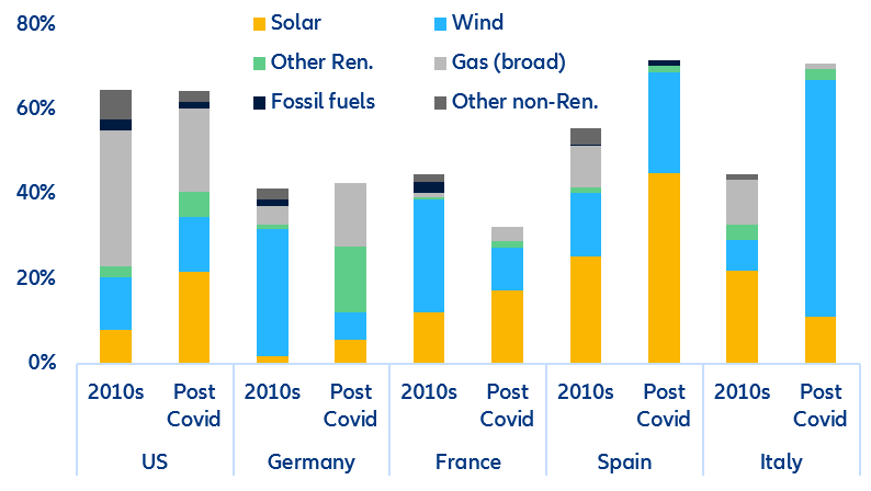 Figure 5: Private investment in energy infrastructure (% over total private infrastructure investment)