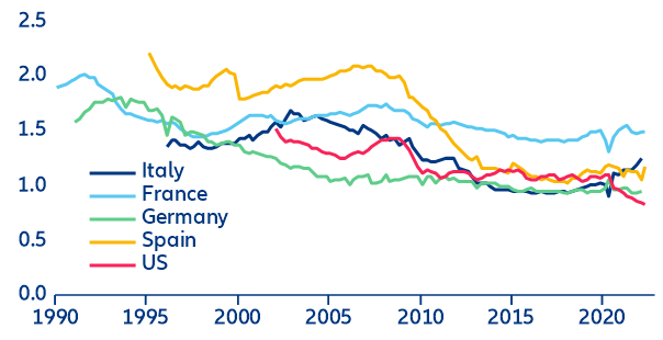 Figure 3: Public infrastructure investment (% of GDP)