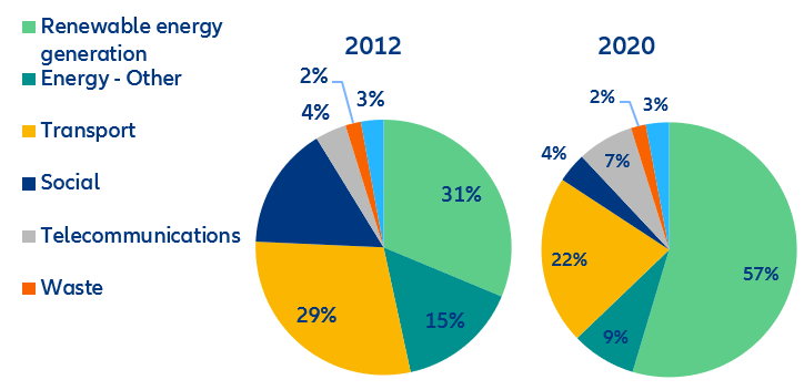 Figure 4: Advanced economiessectoral breakdown of private infrastructure