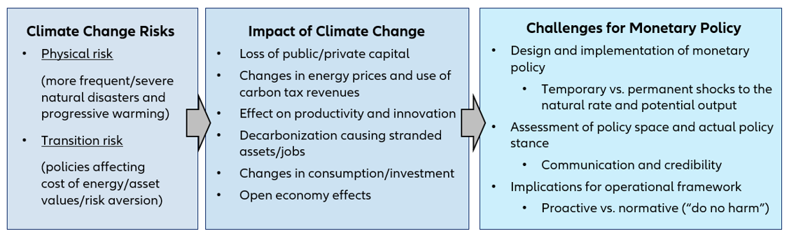 Macro-financial impact of climate change and implications for monetary policy 
