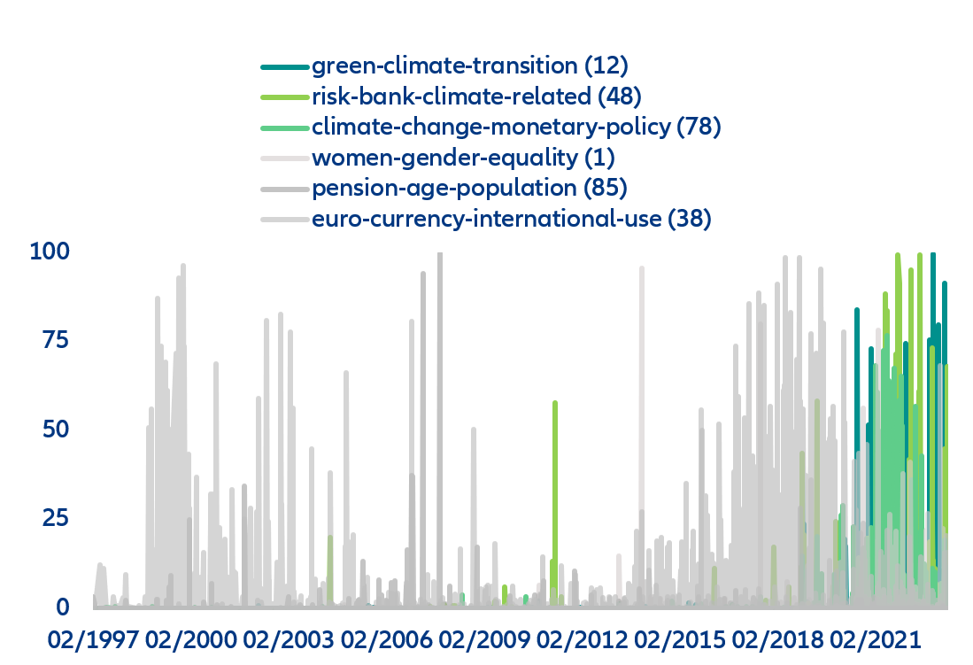 Probability of key topics of ECB communication (identified by natural language processing) (%)