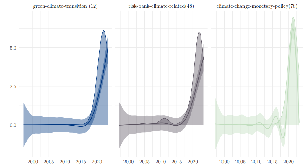 Probability density of climate-related topics in ECB communication (identified by natural language processing) (%)