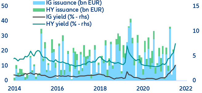 Figure 10: EUR corporate credit issuance vs credit spreads (bn EUR - bps)