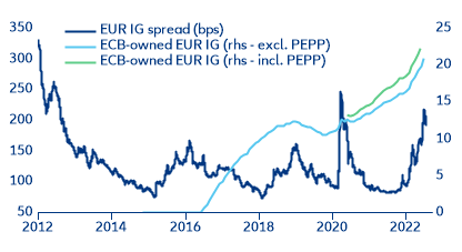 Figure 4: ECB ownership of IG EUR corporate credit (bps - % total market)