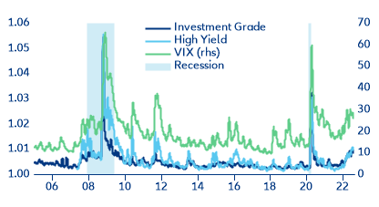 Figure 3: US Corporate credit intra-day high - low ratio vs equity volatility (1mma) 