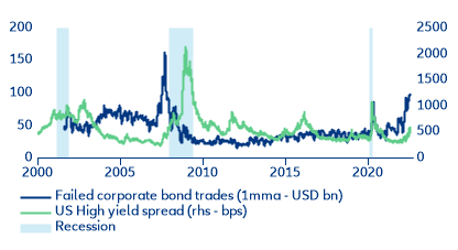 Figure 2: US Corporate bond failed trades (1mma – USD Bn)