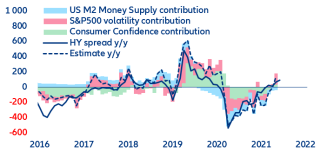 Figure 11: US HY credit spread decomposition (y/y – bps)