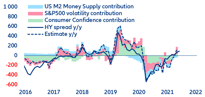 Figure 11: US HY credit spread decomposition (y/y – bps)