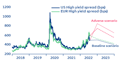Figure 12: HY credit spread projections (bps)