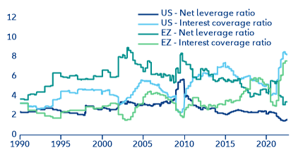 Figure 7: US and Eurozone net leverage and interest coverage ratios