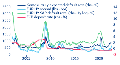 Figure 9: Kamakura’s 1y ahead default rate and EUR corporate spread