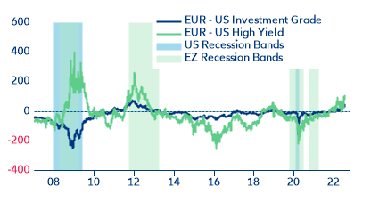 Figure 5: EUR vs USD corporate credit spread differential (bps)
