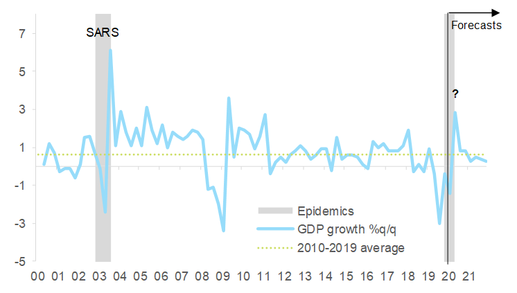 Figure 1 – GDP growth %q/q, with epidemics periods and forecasts