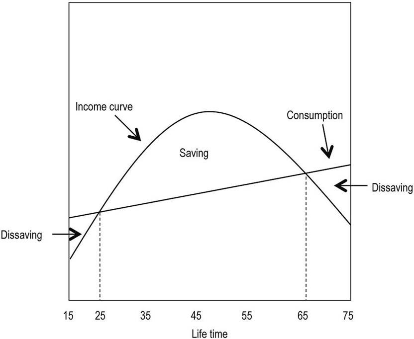 Figure 1: income and consumption over life cycle