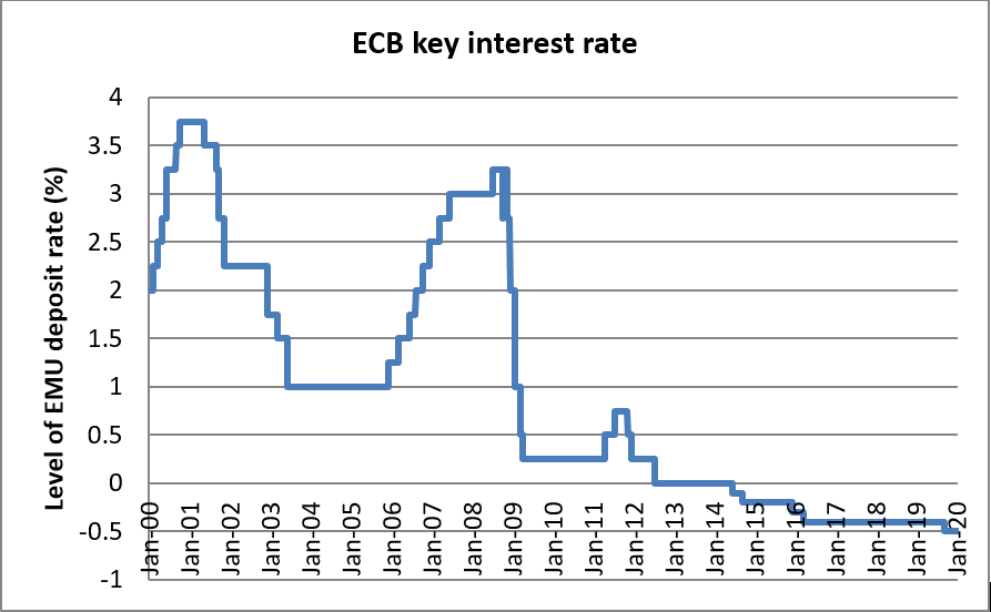 ECB interest rate