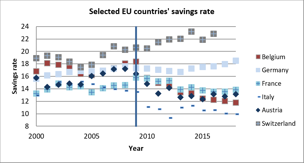 Selected EU countries savings rates