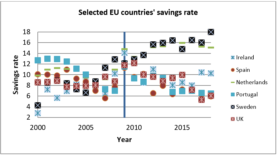 Selected EU countries' savings rates