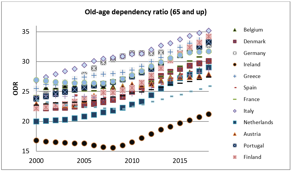 Old-age dependency ratio